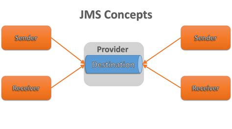isjms|Java Message Service Concepts .